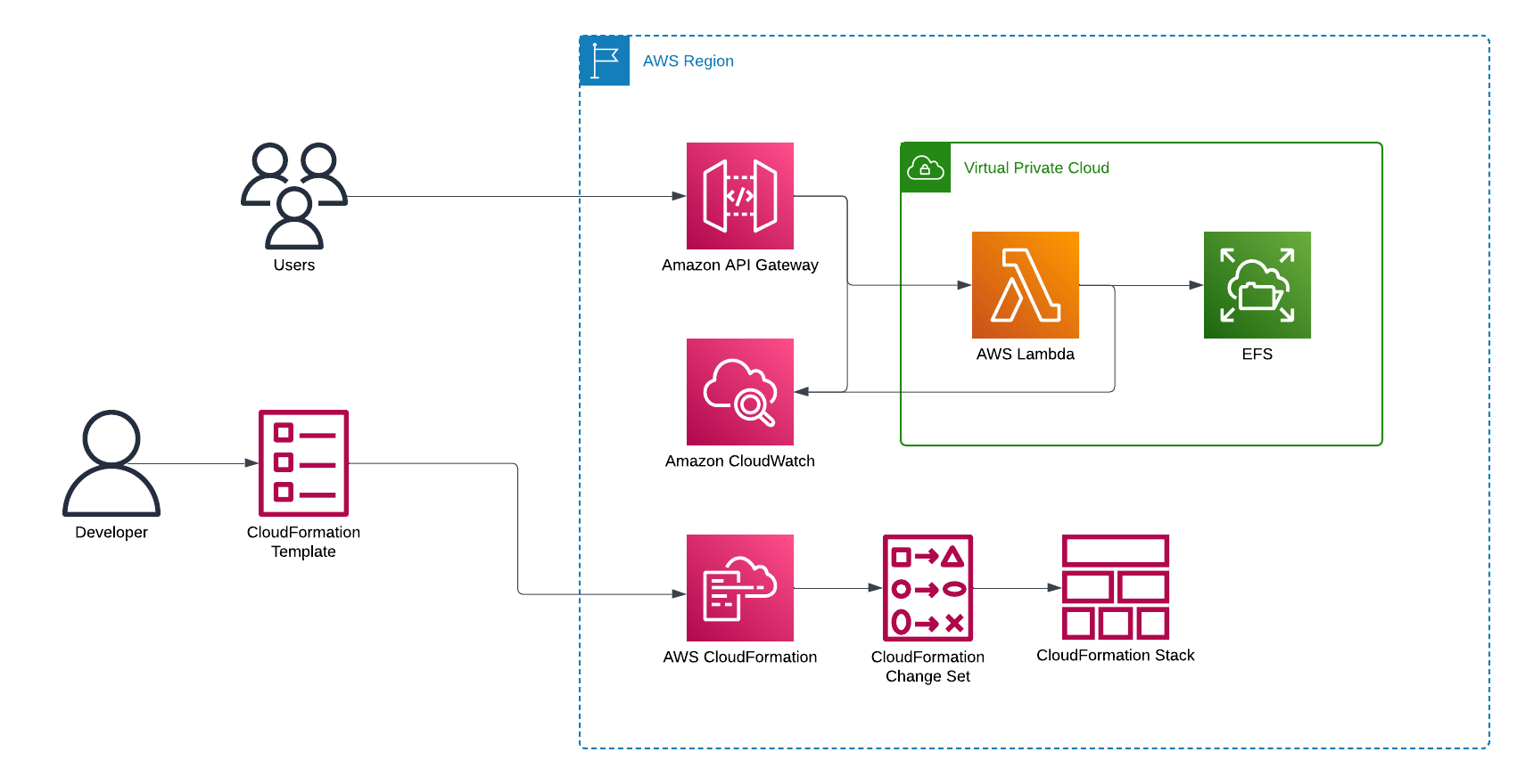 Architecture Diagram of IaC Django Serverless Starter for AWS